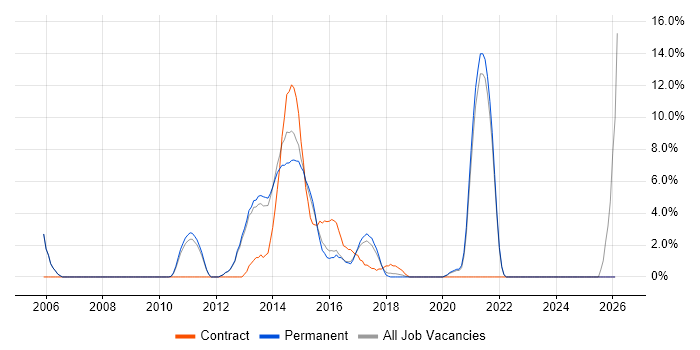 Middleware job vacancy trend in Leamington Spa