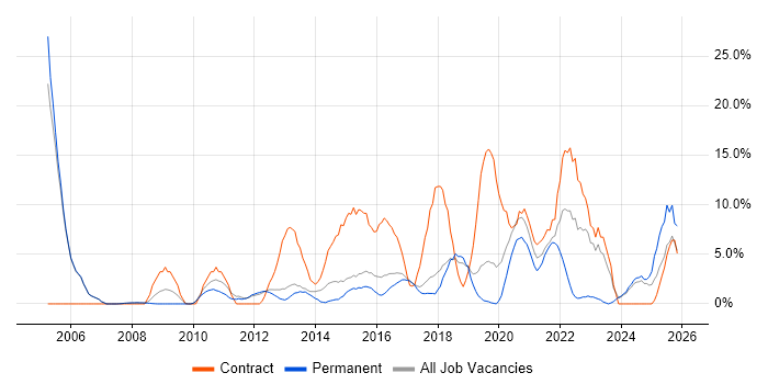 Migration job vacancy trend in Leamington Spa