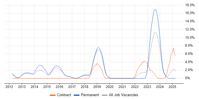 Job vacancy trend for Mobile Games in Leamington Spa