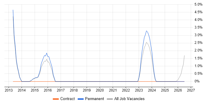 Monetization job vacancy trend in Leamington Spa