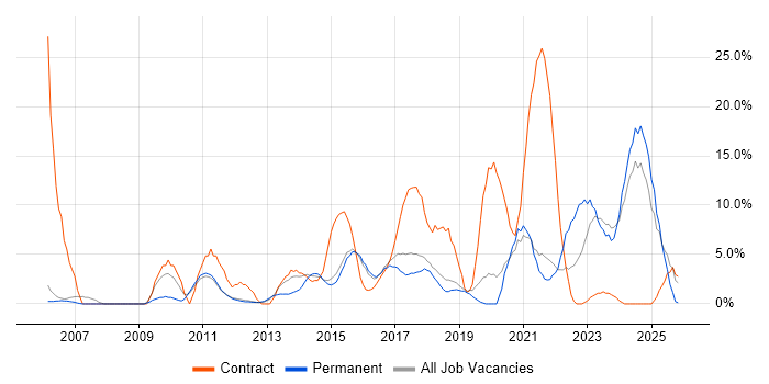 Microsoft Excel job vacancy trend in Leamington Spa