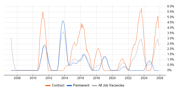 MS Visio job vacancy trend in Leamington Spa