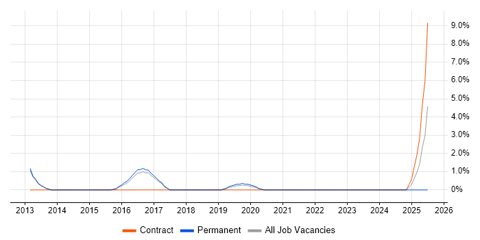 Job vacancy trend for Network Consultant in Leamington Spa