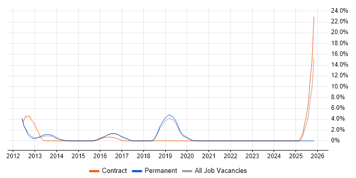 Network Design job vacancy trend in Leamington Spa