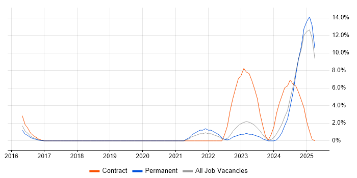 Job vacancy trend for NIST in Leamington Spa Job vacancy trend for NIST in Leamington Spa