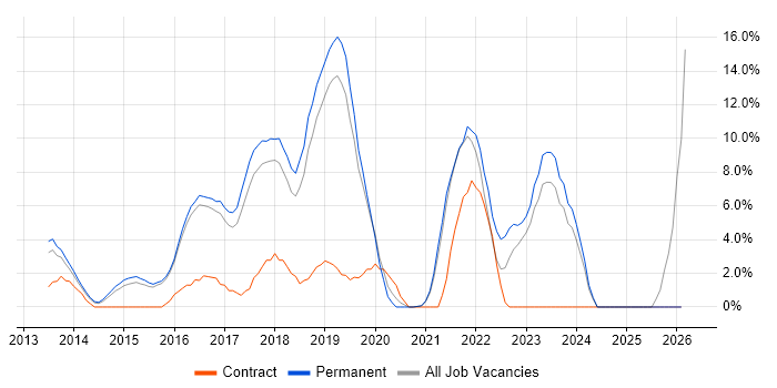 Node.js job vacancy trend in Leamington Spa