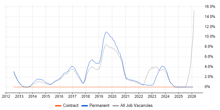 NoSQL job vacancy trend in Leamington Spa
