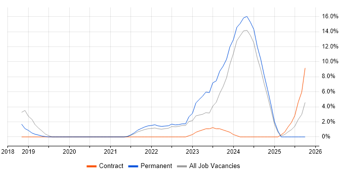 Onboarding job vacancy trend in Leamington Spa