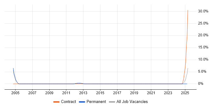 Job vacancy trend for OpenView in Leamington Spa
