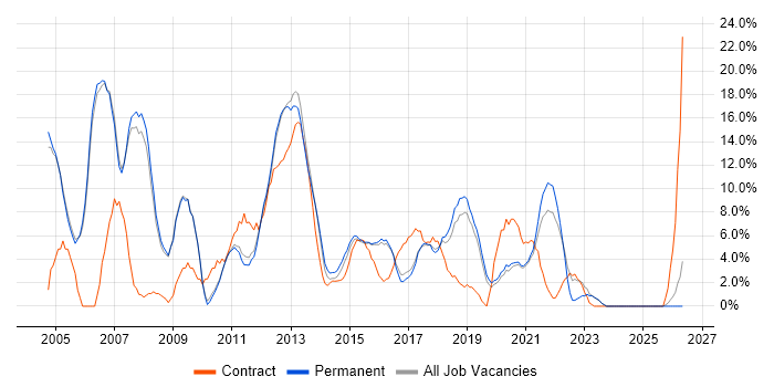 Oracle job vacancy trend in Leamington Spa
