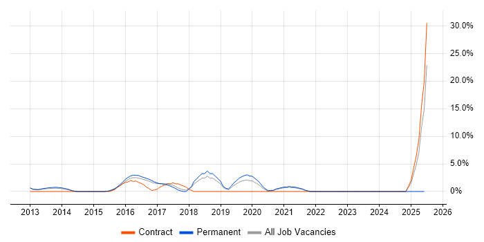 Job vacancy trend for PCI DSS in Leamington Spa