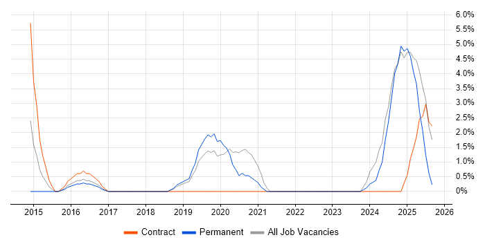 PKI job vacancy trend in Leamington Spa