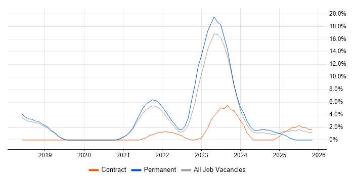 Power BI job vacancy trend in Leamington Spa