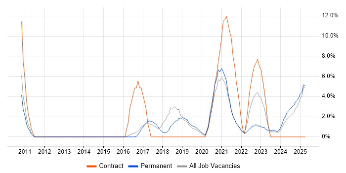 Job vacancy trend for PowerShell in Leamington Spa