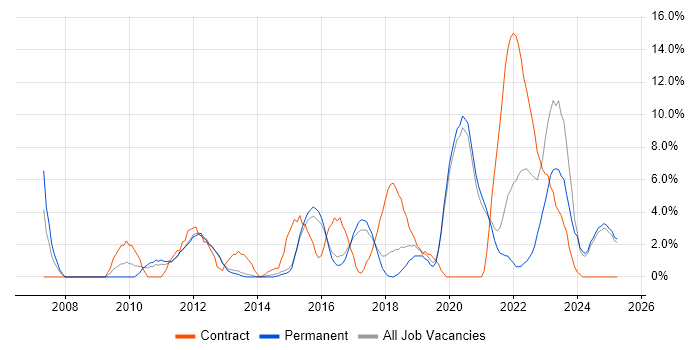 Job vacancy trend for Presentation Skills in Leamington Spa Job vacancy trend for Presentation Skills in Leamington Spa