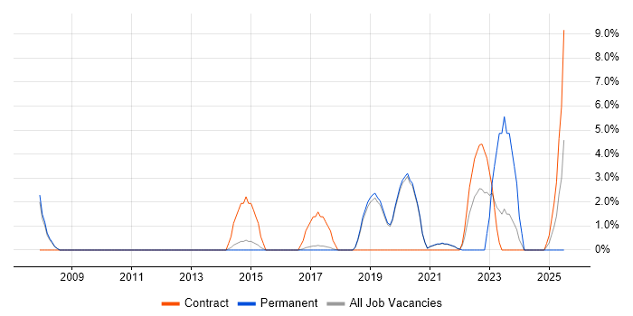 Job vacancy trend for Proactive Monitoring in Leamington Spa