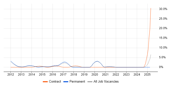 Job vacancy trend for Problem Management in Leamington Spa