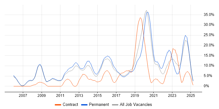 Job vacancy trend for Problem-Solving in Leamington Spa Job vacancy trend for Problem-Solving in Leamington Spa
