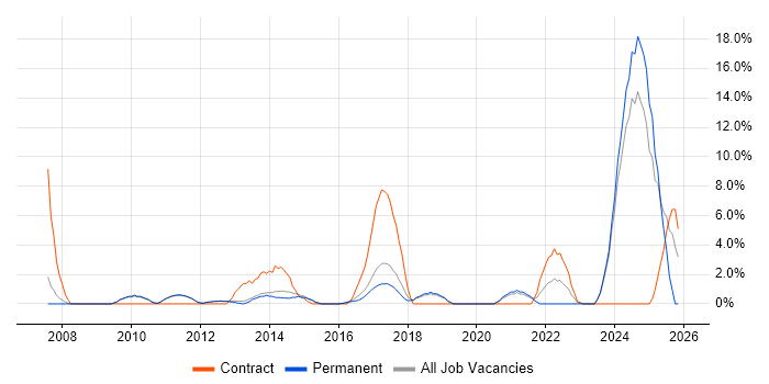 Process Improvement job vacancy trend in Leamington Spa