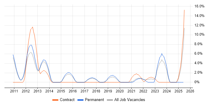 Job vacancy trend for Product Management in Leamington Spa