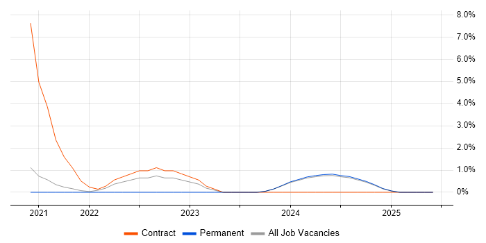 Job vacancy trend for Product Vision in Leamington Spa