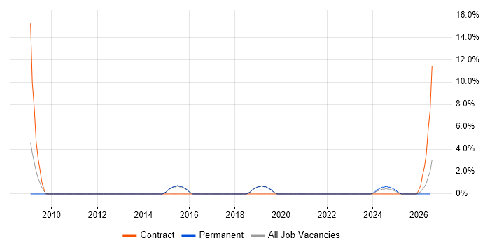 Production Planning job vacancy trend in Leamington Spa