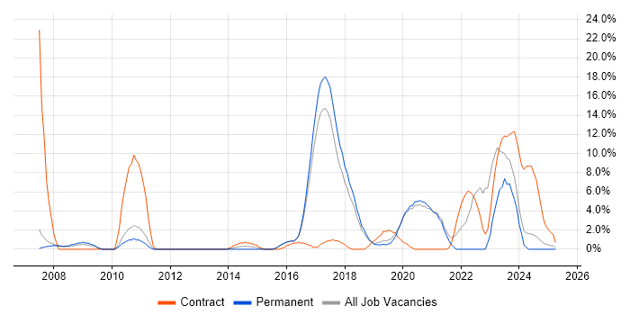 Job vacancy trend for Public Sector in Leamington Spa Job vacancy trend for Public Sector in Leamington Spa