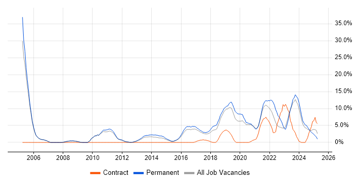 Job vacancy trend for Python in Leamington Spa