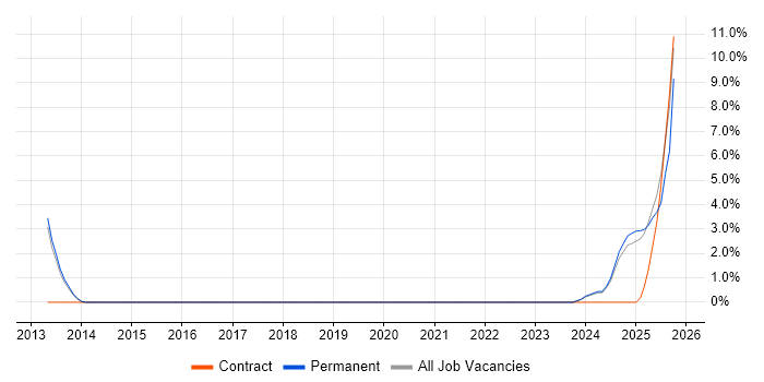 Regulatory Compliance job vacancy trend in Leamington Spa