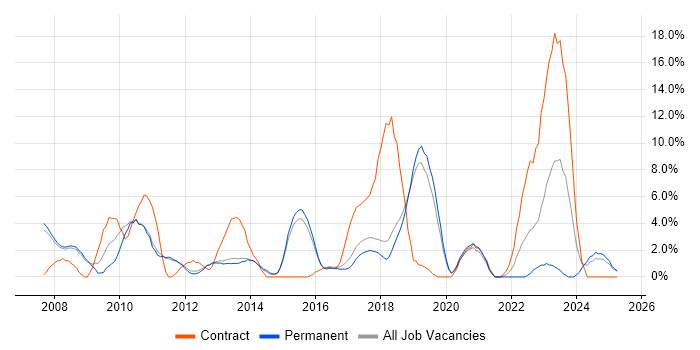 Job vacancy trend for Requirements Gathering in Leamington Spa Job vacancy trend for Requirements Gathering in Leamington Spa