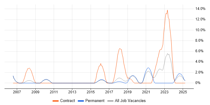 Job vacancy trend for Requirements Workshops in Leamington Spa Job vacancy trend for Requirements Workshops in Leamington Spa