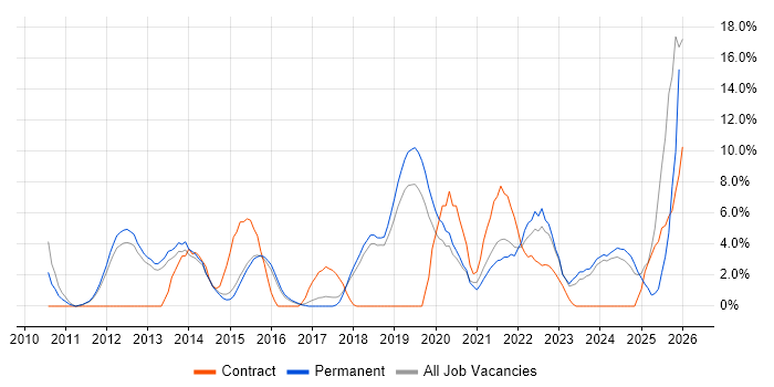 Roadmaps job vacancy trend in Leamington Spa