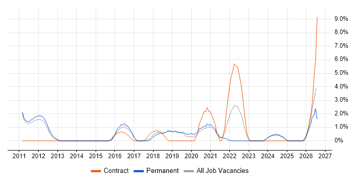 Root Cause Analysis job vacancy trend in Leamington Spa