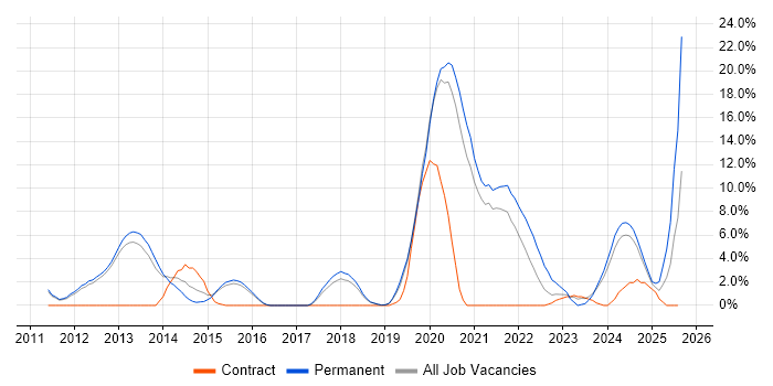 Job vacancy trend for SaaS in Leamington Spa Job vacancy trend for SaaS in Leamington Spa