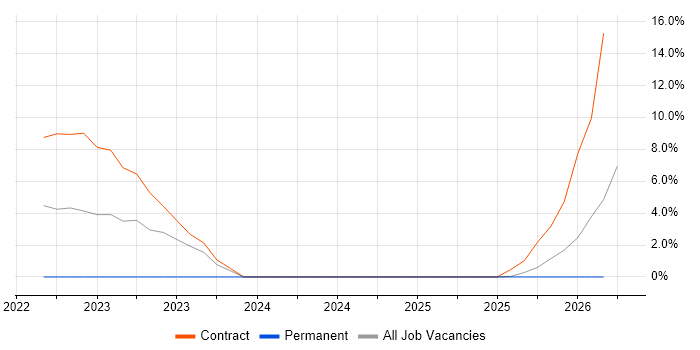 Salesforce Architect job vacancy trend in Leamington Spa