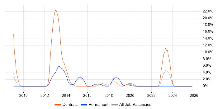 SAP Consultant job vacancy trend in Leamington Spa