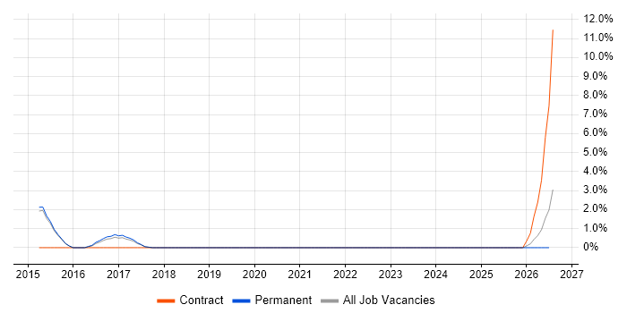 SAP Core Interface job vacancy trend in Leamington Spa