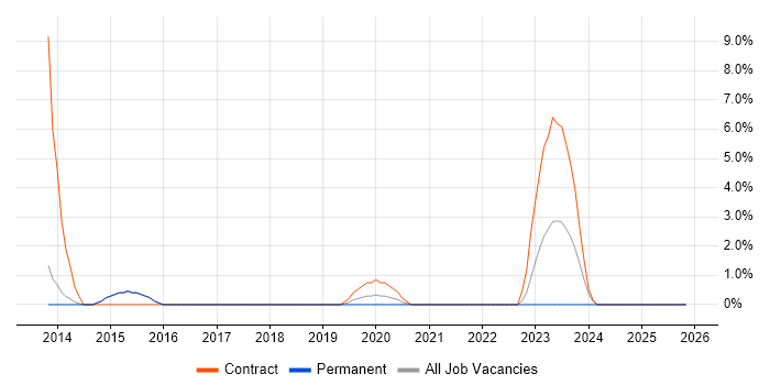 SAP Functional Consultant job vacancy trend in Leamington Spa