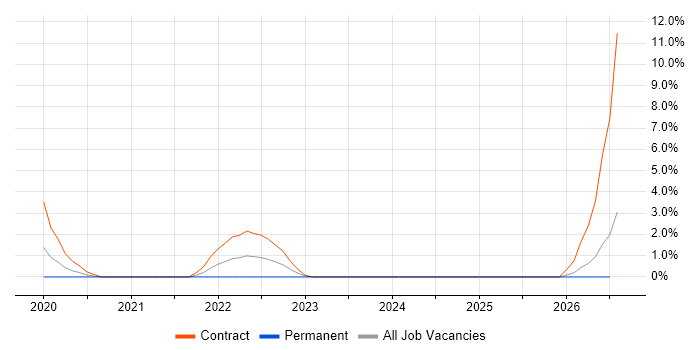 SAP S/4HANA Consultant job vacancy trend in Leamington Spa