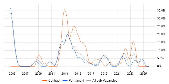 SAP job vacancy trend in Leamington Spa