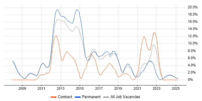 Job vacancy trend for Scrum in Leamington Spa Job vacancy trend for Scrum in Leamington Spa