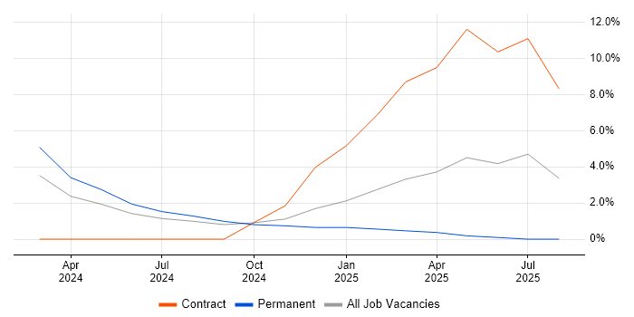 Job vacancy trend for SD-WAN in Leamington Spa