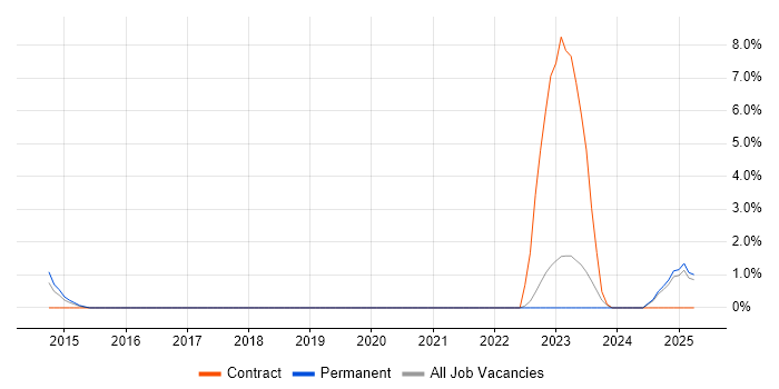 Job vacancy trend for Security Monitoring in Leamington Spa Job vacancy trend for Security Monitoring in Leamington Spa