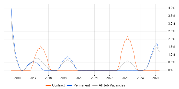 Job vacancy trend for Security Operations Centre in Leamington Spa Job vacancy trend for Security Operations Centre in Leamington Spa