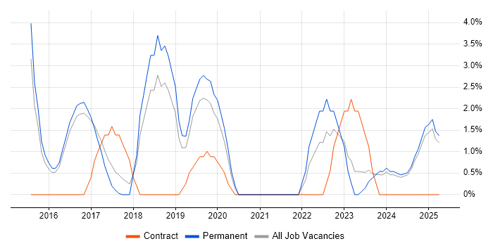Job vacancy trend for Security Operations in Leamington Spa Job vacancy trend for Security Operations in Leamington Spa