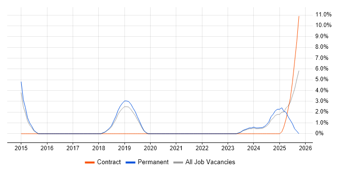 Security Posture job vacancy trend in Leamington Spa