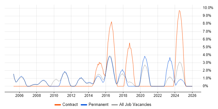 Senior Analyst job vacancy trend in Leamington Spa