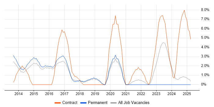 Job vacancy trend for Service Management in Leamington Spa Job vacancy trend for Service Management in Leamington Spa