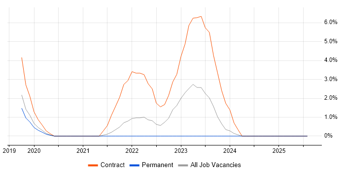 Job vacancy trend for ServiceNow in Leamington Spa