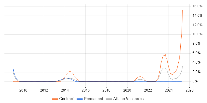 Job vacancy trend for Single Sign-On in Leamington Spa